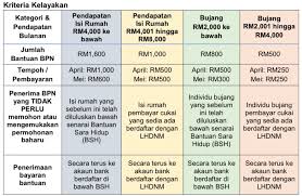 Bantuan sara hidup for the poor or for politics trp. Bsh Fasa 3