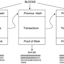 The blockchain works like a big database where every user can know whether funds are being spent or have been spent before. Proof Of Work Flowchart Download Scientific Diagram