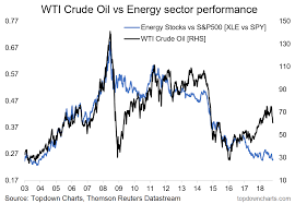 chart of the week crude oil vs energy stocks a big gap