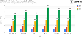 Latest geforce gpu speed compared in a ranking. Rtx 2080 Ti Deep Learning Benchmarks With Tensorflow 2019