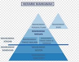 Court of appeal malaysia contact phone number is : Federal Court Of Malaysia Court Of Appeal Of Malaysia Judiciary Of Malaysia High Courts Latar Belakang Angle Text Triangle Png Pngwing