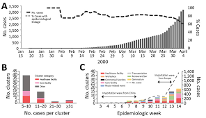 The government initially assumed that the infection was not spreading aboard and th … Figure 1 Clusters Of Coronavirus Disease In Communities Japan January April 2020 Volume 26 Number 9 September 2020 Emerging Infectious Diseases Journal Cdc