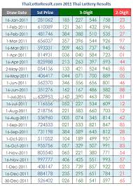 Thai Lottery Tips 2015 Thai Lottery Results Chart 2011
