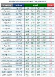 thai lottery results lotto tips 2011 thai lottery results