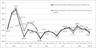 298 din 24 decembrie 2020 pentru completarea legii nr. Money Transfers From Abroad Made In Favour Of Individuals Through Banks Of The Republic Of Moldova In The First Quarter Of 2019 Net Settlements Banca NaÈionalÄ A Moldovei
