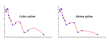 Lowess calculations on 1,000 observations, for instance, require performing 1,000regressions. Graphpad Prism 9 Curve Fitting Guide Spline And Lowess Curves