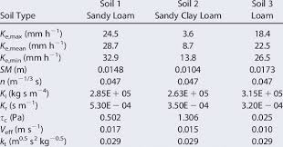 Soil Parameters Used For The Numerical Comparison Download