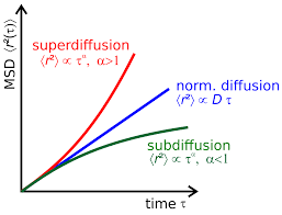 Anomalous Diffusion Wikipedia