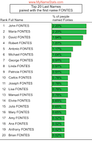 FONTES Last Name Statistics by MyNameStats.com