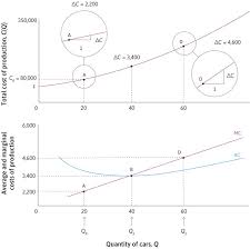 You are right that in perfect competition, price = marginal cost. The Economy Leibniz Average And Marginal Cost Functions