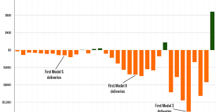 Konto eröffnen und handel starten! Why Almost Everyone Was Wrong About Tesla S Cash Flow Situation Ars Technica