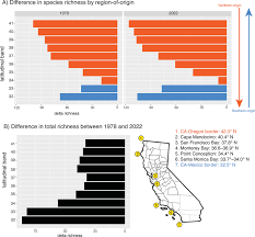 A) Difference in richness of northern- and southern-origin species...