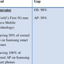 Samsung Organization Chart 10 Download Scientific Diagram