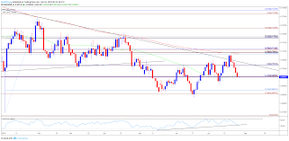 Audusd Rate Capped By 200 Day Sma Ahead Of Australia