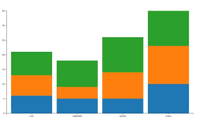 Learning Stacked Bar Chart In D3 Eric Observable