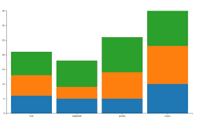 learning stacked bar chart in d3 eric observable