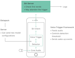 This video is not sponsored by spectrum or affiliates. Hey Siri An On Device Dnn Powered Voice Trigger For Apple S Personal Assistant Apple Machine Learning Research