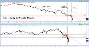 Stocks In Boxes 5 Trading Setups For Bulls And Bears See