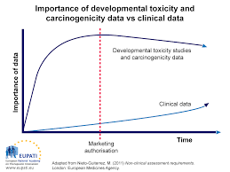 General Toxicity Studies Eupati Toolbox