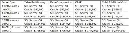 Oracle Vs Sql Server Face Off Microsoft Sql Cheaper