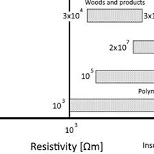 Electrical Resistivity Chart Of Various Material Classes