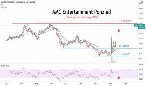 Amc entertainment stock falls 6.5% premarket, after soaring 61.9% over the past three days. Idkwvwjqv6dh8m