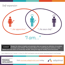 We Implicitly Have Respect For Other People When We Include Them In Our Definition Of Ourselves This Process Emotional Intelligence Respect Others Leadership
