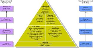 Brand Equity Model Of Keller With Some More Details Brand Strategy Branding Process Branding