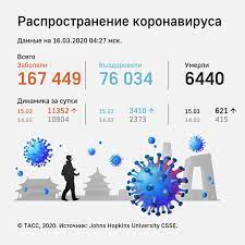 За прошедшие сутки в россии коронавирусом заболели 13 510 человек. Rasprostranenie Koronavirusa Statistika Na 16 Marta Infografika Tass