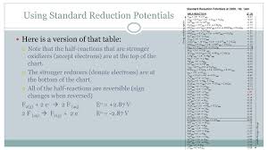 Unit 5 Redox Reactions Oxidation And Reduction A