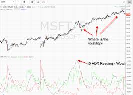 Buy high and sell low. Adx Indicator Trading Strategy How To Trade Adx