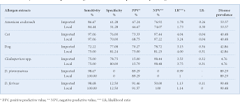 We have all the information you need about public and private general practices that provide allergy testing in malaysia. Pdf Comparison Between Specific Ige Levels And Skin Prick Test Results Of Local And Imported American Cockroach Dog Cat Dust Mites And Mold Allergen Extracts Semantic Scholar