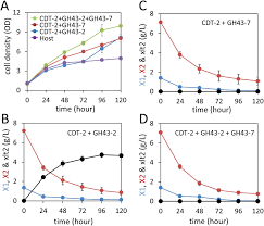 Maybe you would like to learn more about one of these? Expanding Xylose Metabolism In Yeast For Plant Cell Wall Conversion To Biofuels Elife