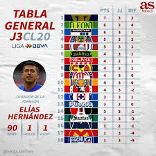 Consulte la tabla de posiciones del torneo de clausura de la liga mx 2021. La Tabla General Del Clausura 2020 De La Liga Mx Jornada 3 As Mexico