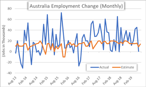 Aud Usd Australian Dollar Turns To Jobs Data Rba Cut Odds
