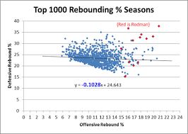 The Case For Dennis Rodman Guide Skeptical Sports Analysis