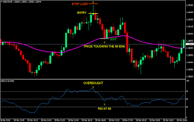 Mean Reversion 101 Scalping Forex Trading Strategy Forex