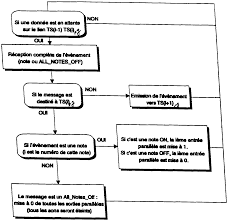 Voici ce que je vous propose : Fr2746536a1 Numeric Control Of Pipe Organs Google Patents
