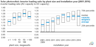 solar plants typically install more panel capacity relative