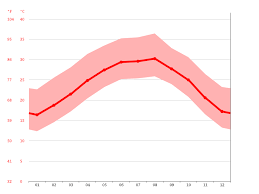 Reynosa, tamaulipas, mexico weather history star_ratehome. Reynosa Climate Average Temperature Weather By Month Reynosa Weather Averages Climate Data Org