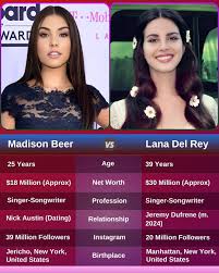 Madison Beer and Lana Del Rey, both known for their distinct ...