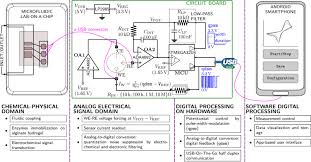 Lichidare de stoc la neo computer. Cost Effective Smartphone Based Reconfigurable Electrochemical Instrument For Alcohol Determination In Whole Blood Samples Sciencedirect