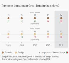 Maybe you would like to learn more about one of these? Average Payment Terms In Uk Get Shorter