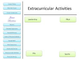 All academic and ffa job interview cover letter samples business writing simply has to have absolutely ffa job interview cover letter samples perfect grammar, punctuation, spelling, formatting, and composition. Extended Application Awards Honors Sample Work Letters Of Recommendation Work Experience Community Service Financial Literacy Career Choice Alternate Ppt Download