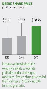 Deere Says Tax Reform Will Benefit Shareholders Peoria