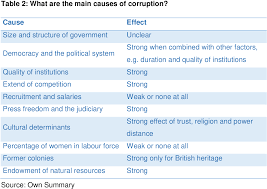 In other words, a multiple. Pdf Causes And Consequences Of Corruption An Overview Of Empirical Results Semantic Scholar