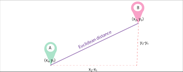 Different Types Of Distance Metrics Used In Machine Learning By Kunal Gohrani Medium