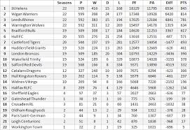 European cup places and relegation. All Time Super League Table Serious About Rugby League Facebook