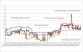 The overnight rate is the interest rate at which a depository institution can lend or borrow funds that are required to meet overnight balances. Nigeria Monetary Policy Rate Interest Rate Corridor And Short Term Download Scientific Diagram