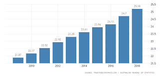 Australia Population 2019 Data Chart Calendar